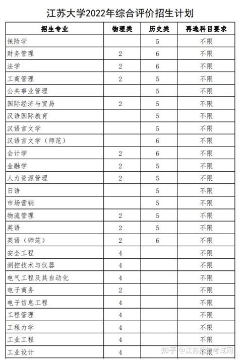 南信大、江苏师范、南通大学、江苏大学2022综评入选名单出炉 - 知乎
