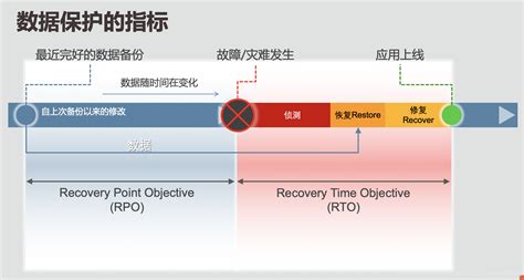 一张图解释RTO/RPO_rto与rpo的曲线图-CSDN博客
