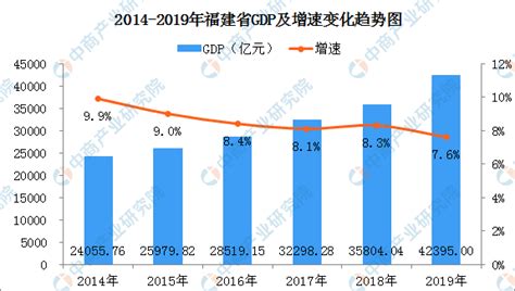 2019年福建统计公报：GDP总量42395亿 常住人口增加32万（附图表）-中商产业研究院数据库