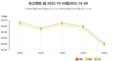 10月24日～10月28日长江有色铝锭价格表及走势图_世铝网
