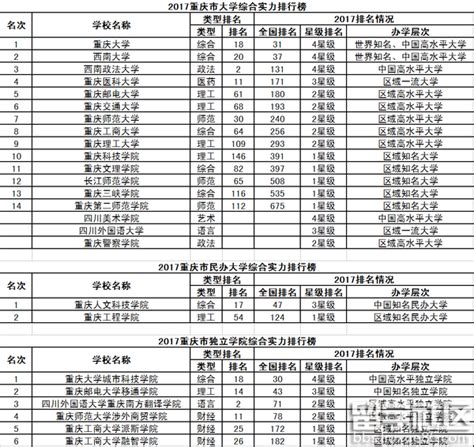 重庆大学排名全国第几是985吗？2019年重庆大学录取分数线多少