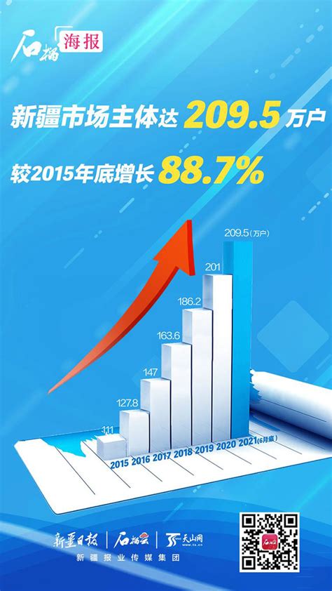 新疆市场主体达209.5万户 较2015年底增长88.7%-天山网 - 新疆新闻门户
