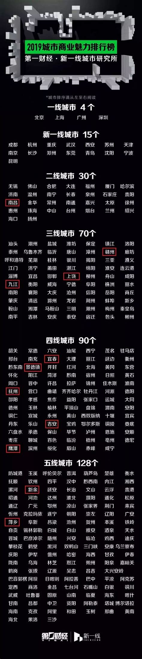 江西九江是几线城市（2023年城市分级完整名单） - 略晓知识