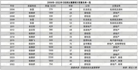 胡润80后富豪榜2018最新50强上榜名单 80后富豪榜新首富是谁-闽南网