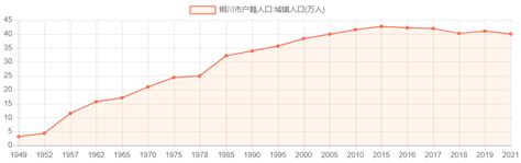 铜川市户籍人口:城镇人口_历年数据_聚汇数据