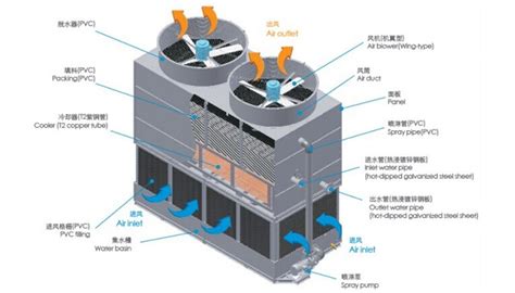 空冷器的分类和清洗方法-西安冷却塔,西安空冷器,西安传热元件,西安正楠传热科技有限公司