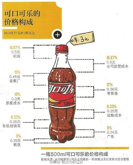 一张图读懂一瓶可口可乐的成本结构-英迪尔