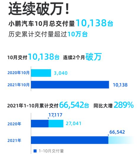小鹏汽车10月销量曝光，继续破万，同比大增233%_搜狐汽车_搜狐网