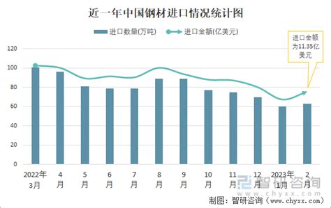 2023年2月中国钢材进出口数量分别为63万吨和616万吨_智研咨询