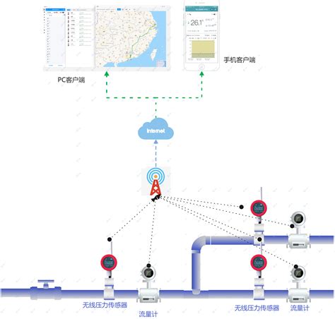 智慧城市排水管网监测系统解决方案_平升电子_智慧城市_中国工控网