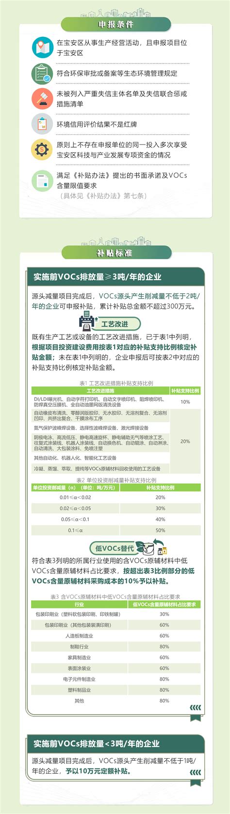 @宝安企业 “绿色红包”来袭！宝安VOCs源头减量补贴大放送！_深圳宝安网