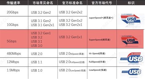 USB协议速率表USB接口定义 usb3.0传输速度 - 小王总博客