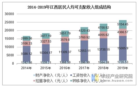 2013-2017年江西省居民人均可支配收入、人均消费性支出及消费结构分析_数据库频道-华经情报网