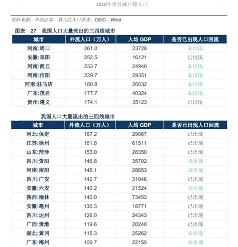 中国15大打工城市河南独占5个, 其中阜阳最穷, 榆林最富