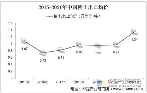 2023年4月中国稀土出口数据统计分析：出口量与去年持平-中商情报网