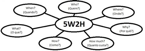 如何用5W2H来描述问题？ - 知乎