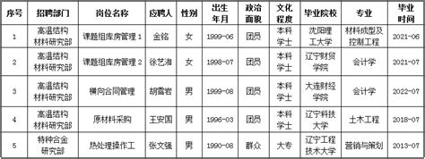 金属所2023年劳务派遣公开招聘拟聘人员公示（20230524-20230530）----中国科学院金属研究所
