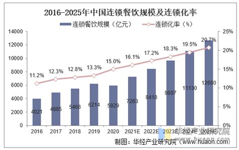 《中国餐饮大数据2021》发布：连锁餐饮步入“万店时代”新节点|界面新闻