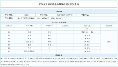 2020北京市昌平卫生学校统一招生计划公布（市属中专）