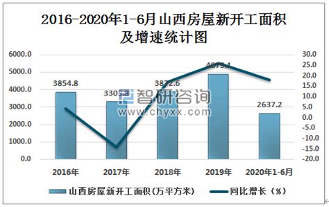 2020年1-6月山西房屋施工面积、新开工面积及竣工面积统计_智研咨询