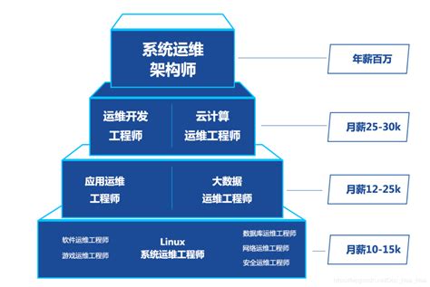 linux网络运维专业_南京新华电脑专修学院专业