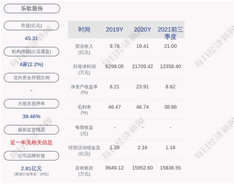 “乐歌股份”营收超28亿净利下降14.93%，增收不增利毛利率近五年最低|界面新闻 · JMedia