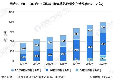 中国5G基站行业现状深度研究与投资前景分析报告（2022-2029年）_观研报告网