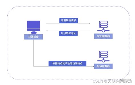 虚拟专用网_设计一个虚拟专用网系统,可以在虚拟环境下利用公网进行保密通信。-CSDN博客