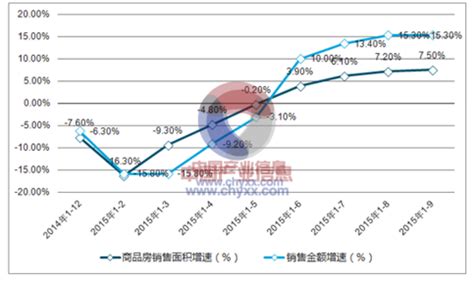 2017年中国商品房行业市场前景及销售金额、同比增长预测【图】_智研咨询