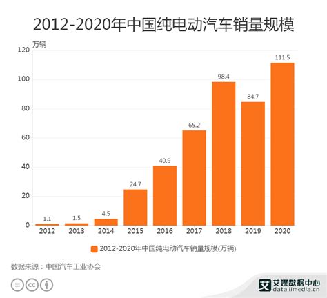 2021年中国汽车产销规模与发展趋势分析 - OFweek新能源汽车网