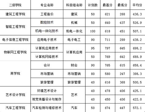 2020年江苏省对口单招专科统招批次各专业录取最高分、最低分 ...