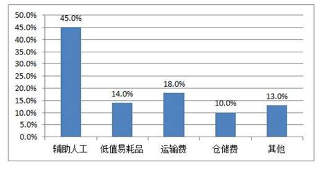 中国中小企业发展指数创两年来最大升幅