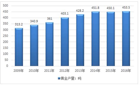 黄金市场分析报告_2017-2023年中国黄金行业深度调研与市场供需预测报告_中国产业研究报告网