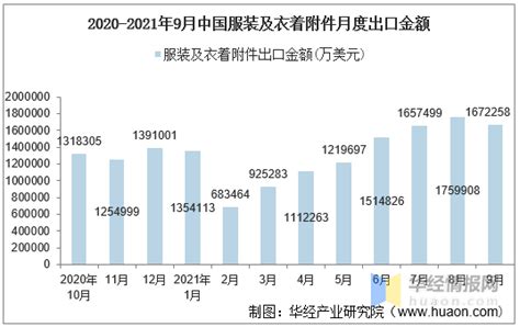 2021年9月中国服装及衣着附件出口金额情况统计_华经情报网_华经产业研究院