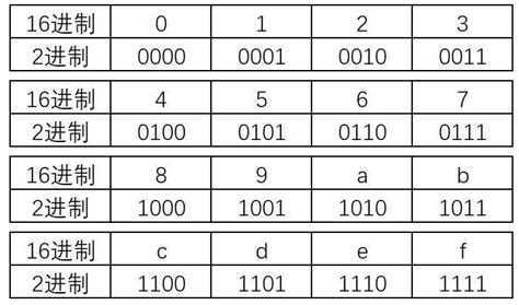 二进制数与十六进制数之间如何互相转换_360新知