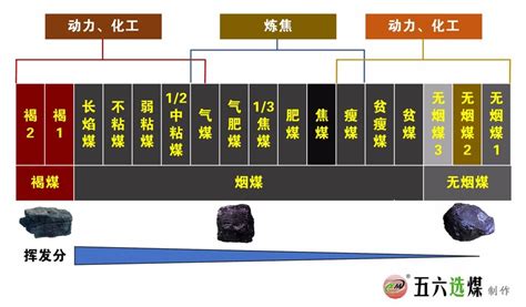 最新中国煤炭分类及用途大全_五六选煤