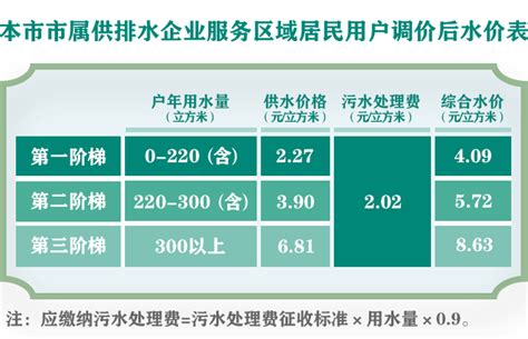 上海发布市属区域居民用户水价调整方案，听证会将于8月31日 ...