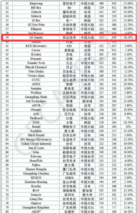 pcb生产厂家排行_2010年全球PCB硬板厂家收入排名(2)_中国排行网