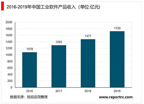2019年中国软件行业市场运行情况分析：软件业务收入保持较快增长[图]_智研咨询