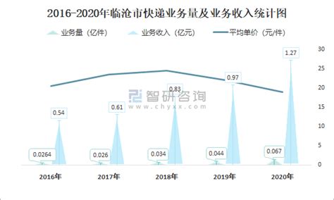 2021年8月临沧市快递业务量与业务收入分别为79.25万件和1793万元_智研咨询