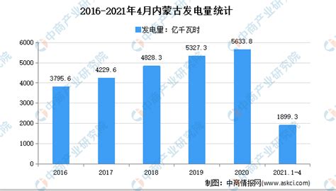 2021年内蒙古电力市场分析：4月累计发电量超1500亿千瓦时-中商情报网