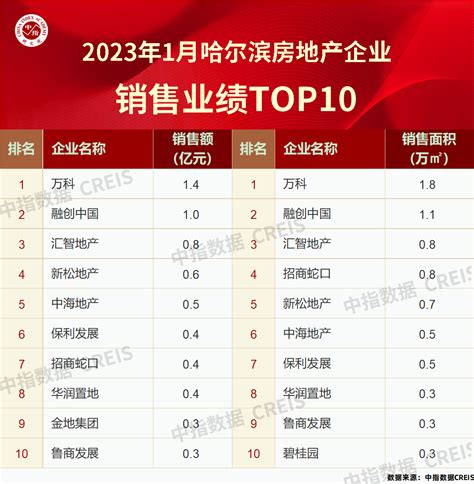 2023年1月哈尔滨销量排名前十的楼盘是……-哈尔滨新房网-房天下