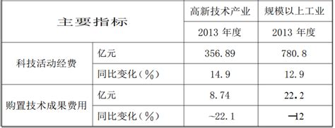2013年度浙江省科技活动相关数据