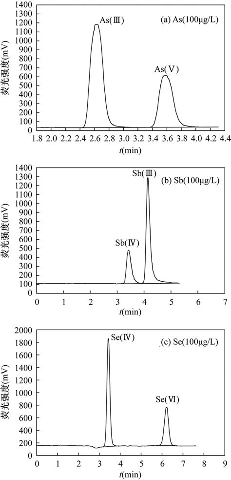 液相色谱-原子荧光光谱联用法测定土壤砷铬锑硒元素价态