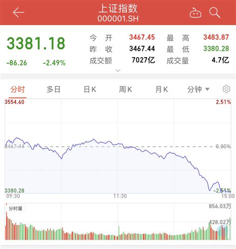 沪指收跌2.49%失守3400点，两市3350股飘绿 - 世相 - 新湖南