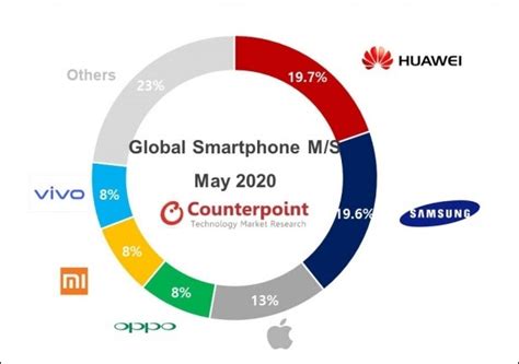 华为手机二季度出货量夺冠，日媒称中国掌握三星命运