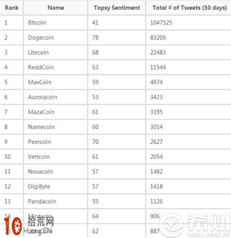中国十大虚拟货币排名 比特币第一，以太币、瑞波币上榜_区块链_第一排行榜