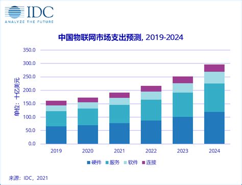 IDC：预计2024年中国物联网市场支出将达3000亿美元 - 业界资讯 — C114(通信网)