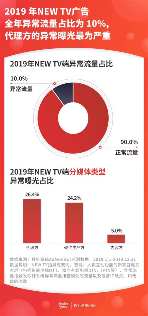 2019全年中国互联网广告“假量”损失高达284亿！