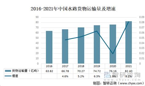 2021年中国航运行业现状及发展前景分析[图]_智研咨询